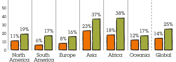 Bar graphs showing Mobile usage as % of web usage by region, Page views coming from mobile devices %. North America: May 2013 11%, May 2014 19%; South America: May 2013 6%, May 2014 17; Europe: May 2013 8%, May 2014 16%; Asia: May 2013 23%, May 2014 37%; Africa: May 2013 18%, May 2014 38%; Oceania: May 2013 12%, May 2014 17%; Global: May 2013 14%, May 2014 25%;