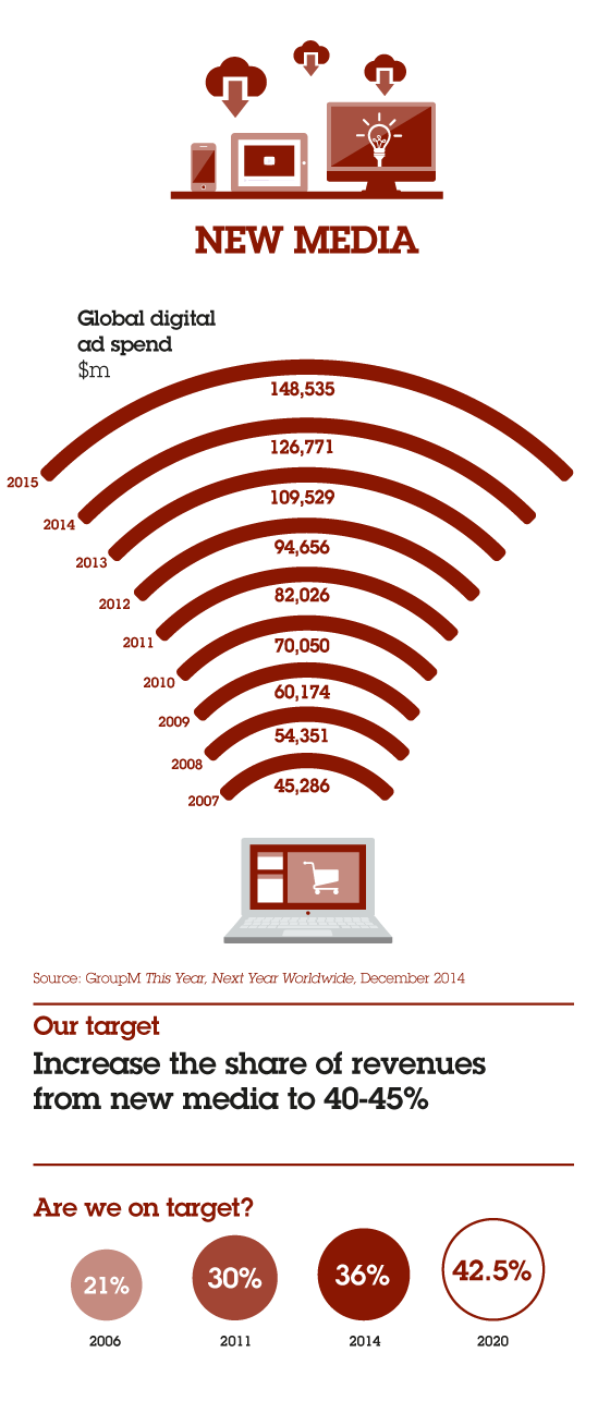 NEW MEDIA: Global digital ad spend $m. 2007: 45,286; 2008: 54,351; 2009: 60,174; 2010: 70,050; 2011: 82,026; 2012: 94,656; 2013: 109,529; 2014: 126,771; 2015: 148,535. Our target: Increase the share of revenues from new media to 40-45%. Are we on target? 2006: 21%; 2011: 30%; 2014: 36%; 2020: 42.5%