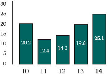 Free media space (£m) - 2010: 20.2, 2011: 12.4, 2012: 14.3, 2013: 19.8, 2014: 25.1