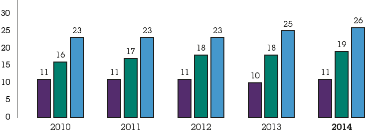 Ethnic diversity, UK and US (% ethnic minority) - 2010: Executive leaders 11, Senior managers 16, Total employees 23; 2011: Executive leaders 11, Senior managers 17, Total employees 23; 2012: Executive leaders 11, Senior managers 18, Total employees 23; 2013: Executive leaders 10, Senior managers 18, Total employees 25; 2014: Executive leaders 11, Senior managers 19, Total employees 26;