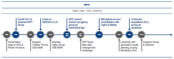 Time-line of key WPP events