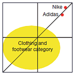 Chart - Nike, Adidas